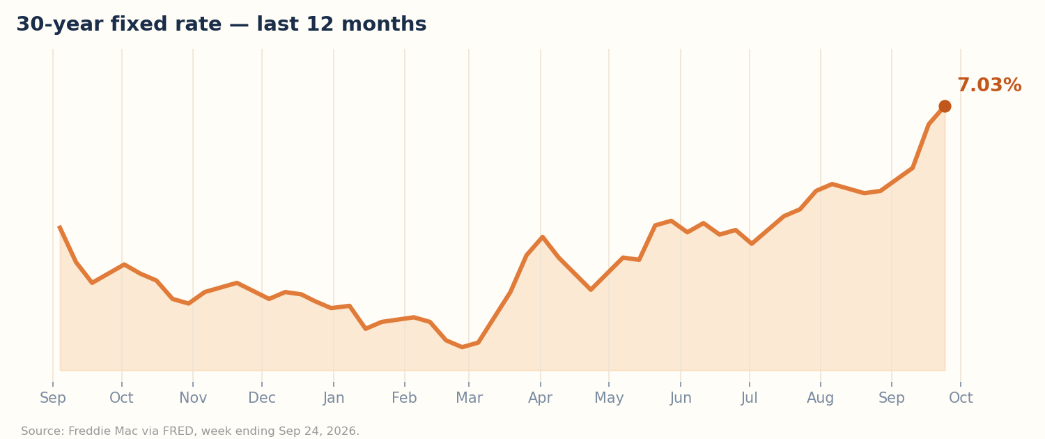 30-year fixed mortgage rate, last 12 months
